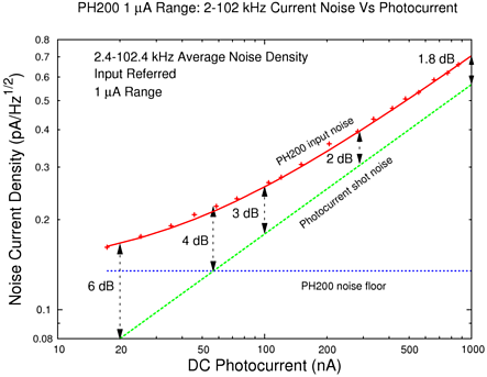 PH200 Noise Plot