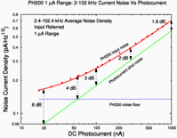 PH200 Noise Plot