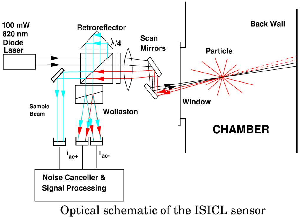 Mode field of silicon waveguide under the wide ends of antenna arms